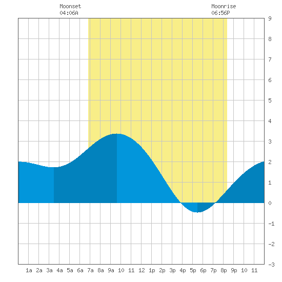 Clearwater Beach tide chart for Sunday, July 30, 2023