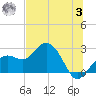 Clearwater Beach tide chart for Monday, July 3, 2023