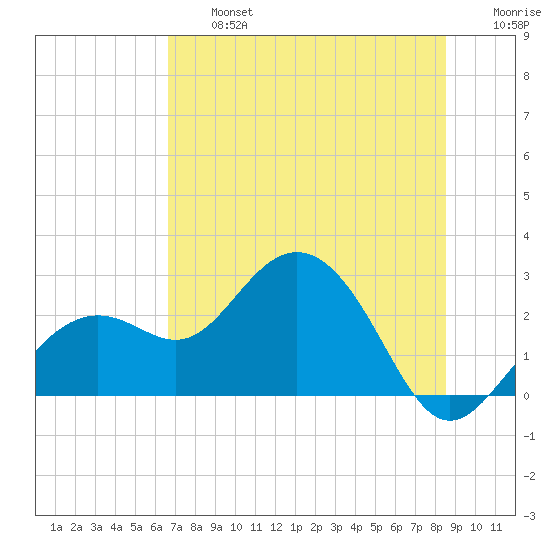 Clearwater Beach tide chart for Wednesday, July 5, 2023