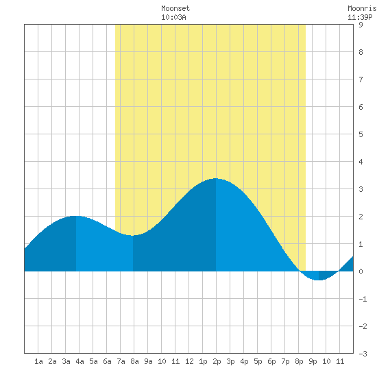 Clearwater Beach tide chart for Thursday, July 6, 2023