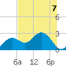 Clearwater Beach tide chart for Friday, July 7, 2023
