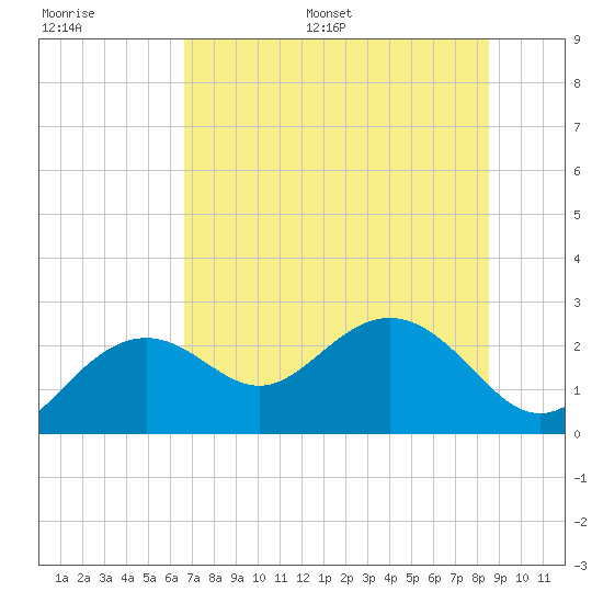 Clearwater Beach tide chart for Saturday, July 8, 2023
