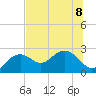 Clearwater Beach tide chart for Saturday, July 8, 2023