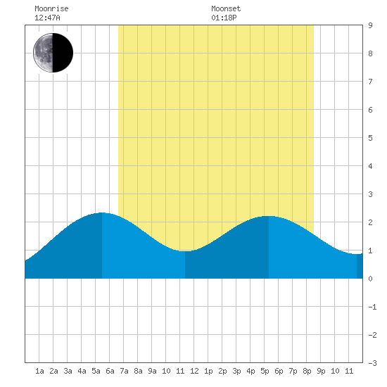 Clearwater Beach tide chart for Sunday, July 9, 2023