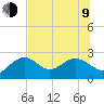 Clearwater Beach tide chart for Sunday, July 9, 2023