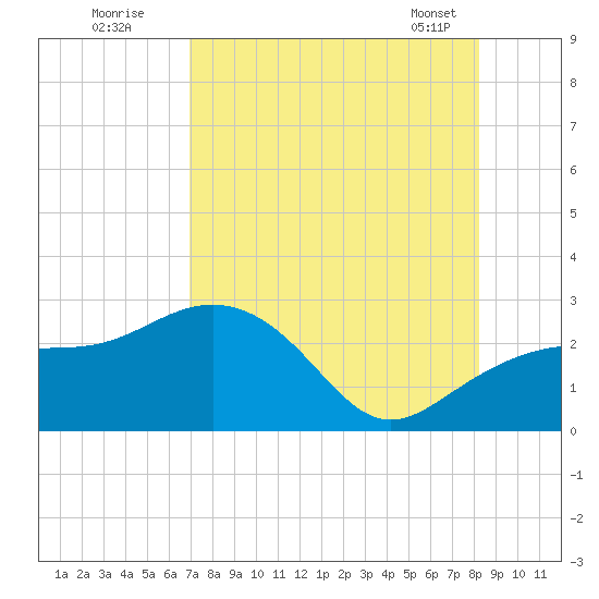 Clearwater Beach tide chart for Friday, August 11, 2023