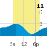 Clearwater Beach tide chart for Friday, August 11, 2023