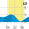 Clearwater Beach tide chart for Saturday, August 12, 2023