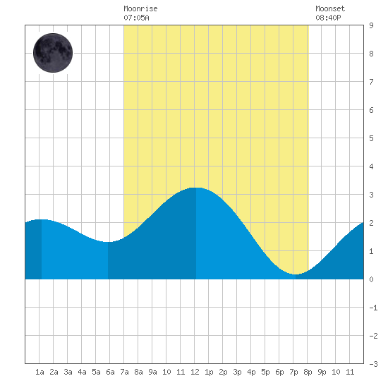 Clearwater Beach tide chart for Wednesday, August 16, 2023