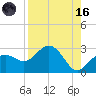 Clearwater Beach tide chart for Wednesday, August 16, 2023