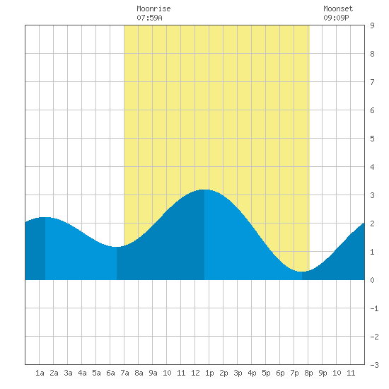 Clearwater Beach tide chart for Thursday, August 17, 2023