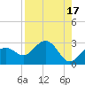 Clearwater Beach tide chart for Thursday, August 17, 2023