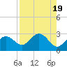 Clearwater Beach tide chart for Saturday, August 19, 2023