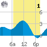 Clearwater Beach tide chart for Tuesday, August 1, 2023