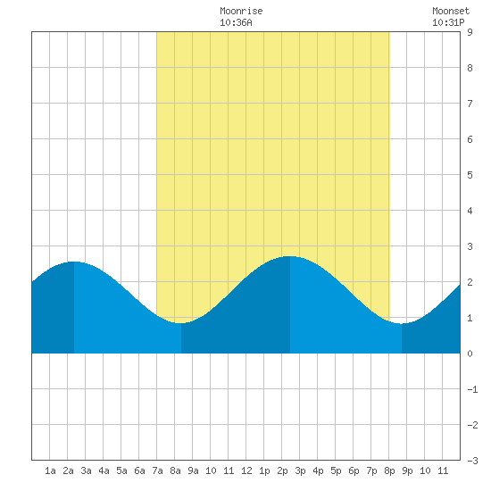Clearwater Beach tide chart for Sunday, August 20, 2023