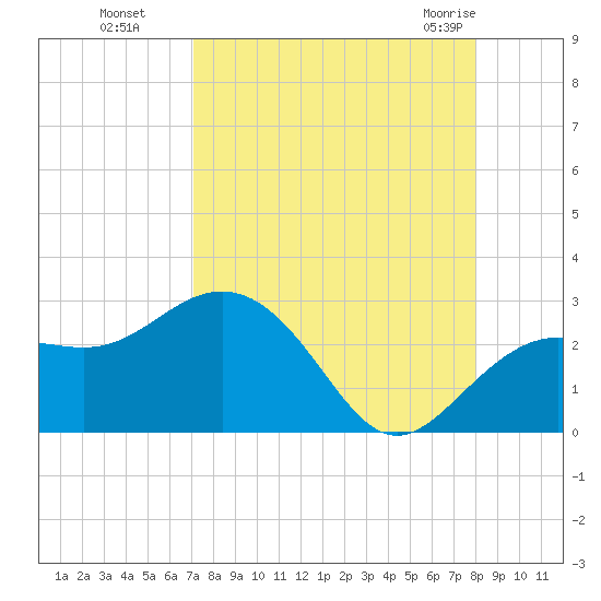 Clearwater Beach tide chart for Sunday, August 27, 2023