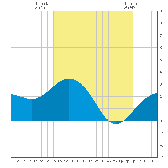Clearwater Beach tide chart for Monday, August 28, 2023