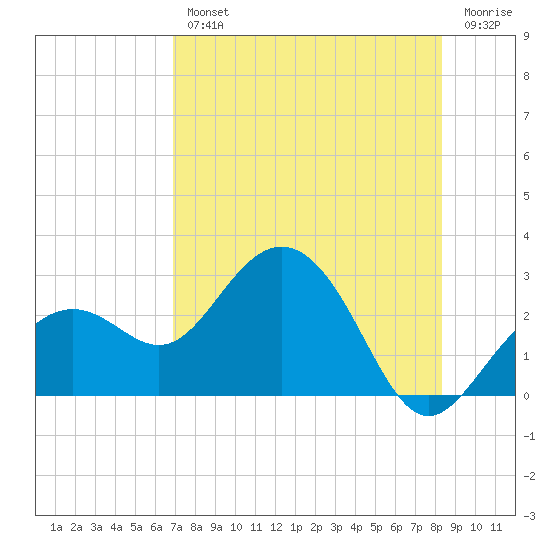 Clearwater Beach tide chart for Wednesday, August 2, 2023