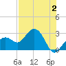 Clearwater Beach tide chart for Wednesday, August 2, 2023