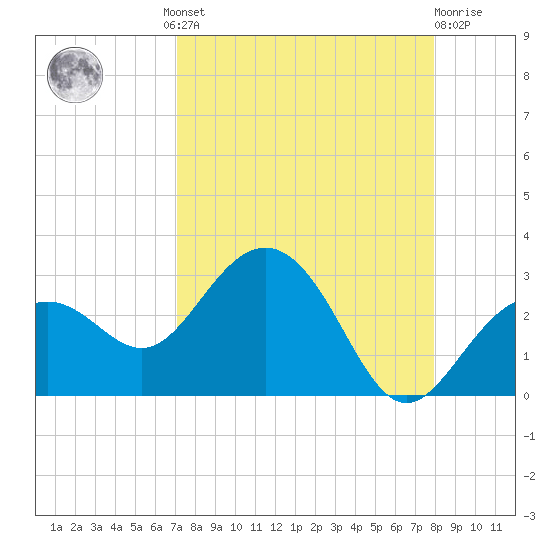 Clearwater Beach tide chart for Wednesday, August 30, 2023