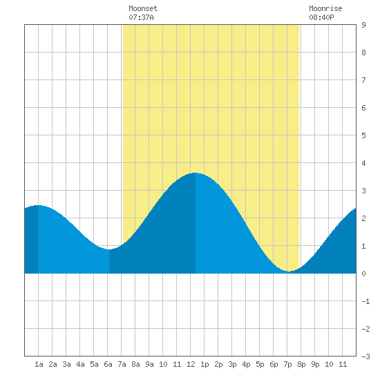 Clearwater Beach tide chart for Thursday, August 31, 2023