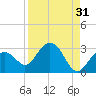 Clearwater Beach tide chart for Thursday, August 31, 2023