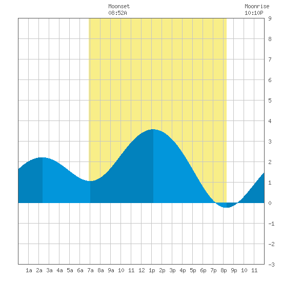 Clearwater Beach tide chart for Thursday, August 3, 2023