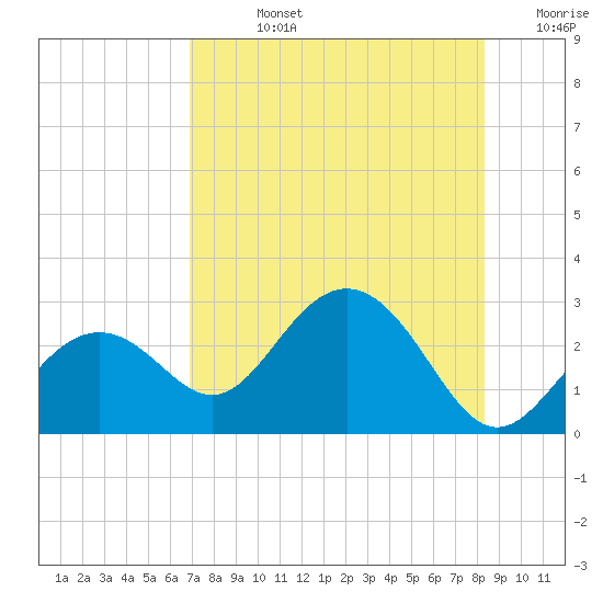 Clearwater Beach tide chart for Friday, August 4, 2023