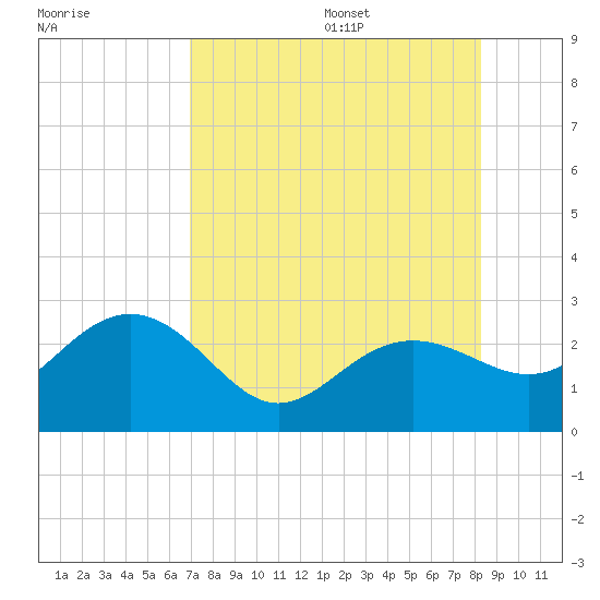 Clearwater Beach tide chart for Monday, August 7, 2023