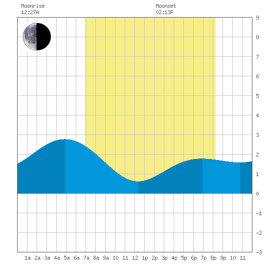 Clearwater Beach tide chart for Tuesday, August 8, 2023