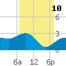 Clearwater Beach tide chart for Sunday, September 10, 2023