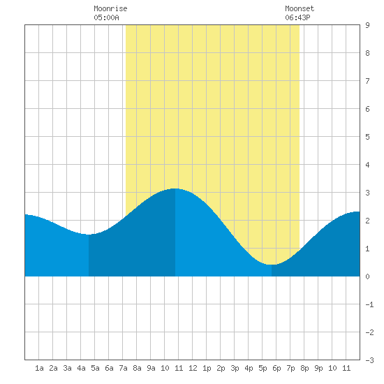 Clearwater Beach tide chart for Tuesday, September 12, 2023