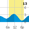Clearwater Beach tide chart for Wednesday, September 13, 2023