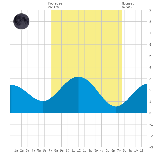 Clearwater Beach tide chart for Thursday, September 14, 2023