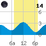 Clearwater Beach tide chart for Thursday, September 14, 2023