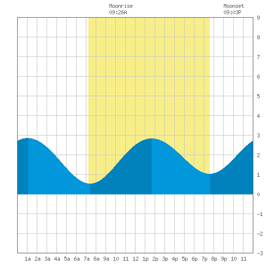 Clearwater Beach tide chart for Sunday, September 17, 2023