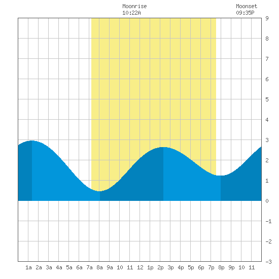 Clearwater Beach tide chart for Monday, September 18, 2023