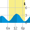 Clearwater Beach tide chart for Friday, September 1, 2023