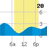 Clearwater Beach tide chart for Wednesday, September 20, 2023