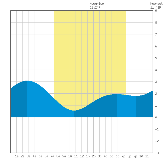 Clearwater Beach tide chart for Thursday, September 21, 2023