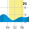 Clearwater Beach tide chart for Thursday, September 21, 2023