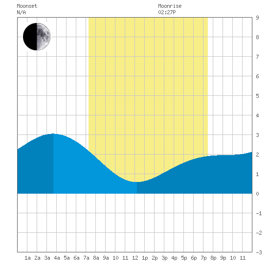 Clearwater Beach tide chart for Friday, September 22, 2023