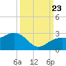 Clearwater Beach tide chart for Saturday, September 23, 2023