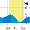 Clearwater Beach tide chart for Monday, September 25, 2023