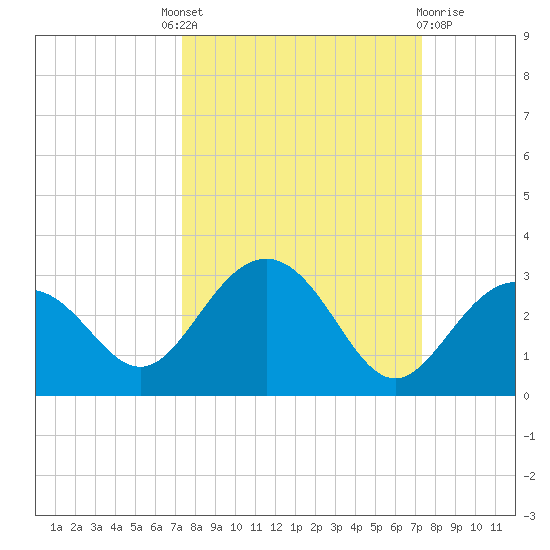 Clearwater Beach tide chart for Thursday, September 28, 2023