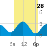 Clearwater Beach tide chart for Thursday, September 28, 2023