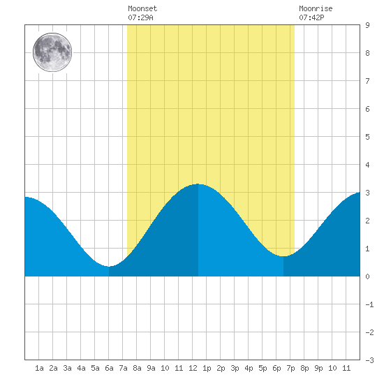 Clearwater Beach tide chart for Friday, September 29, 2023