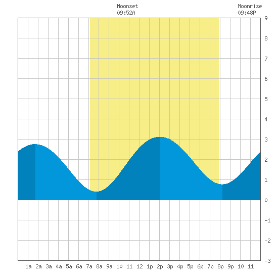 Clearwater Beach tide chart for Saturday, September 2, 2023