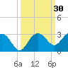 Clearwater Beach tide chart for Saturday, September 30, 2023
