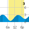 Clearwater Beach tide chart for Sunday, September 3, 2023